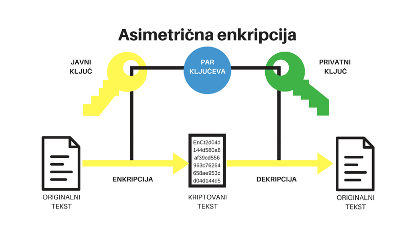 Asimetrična enkripcija