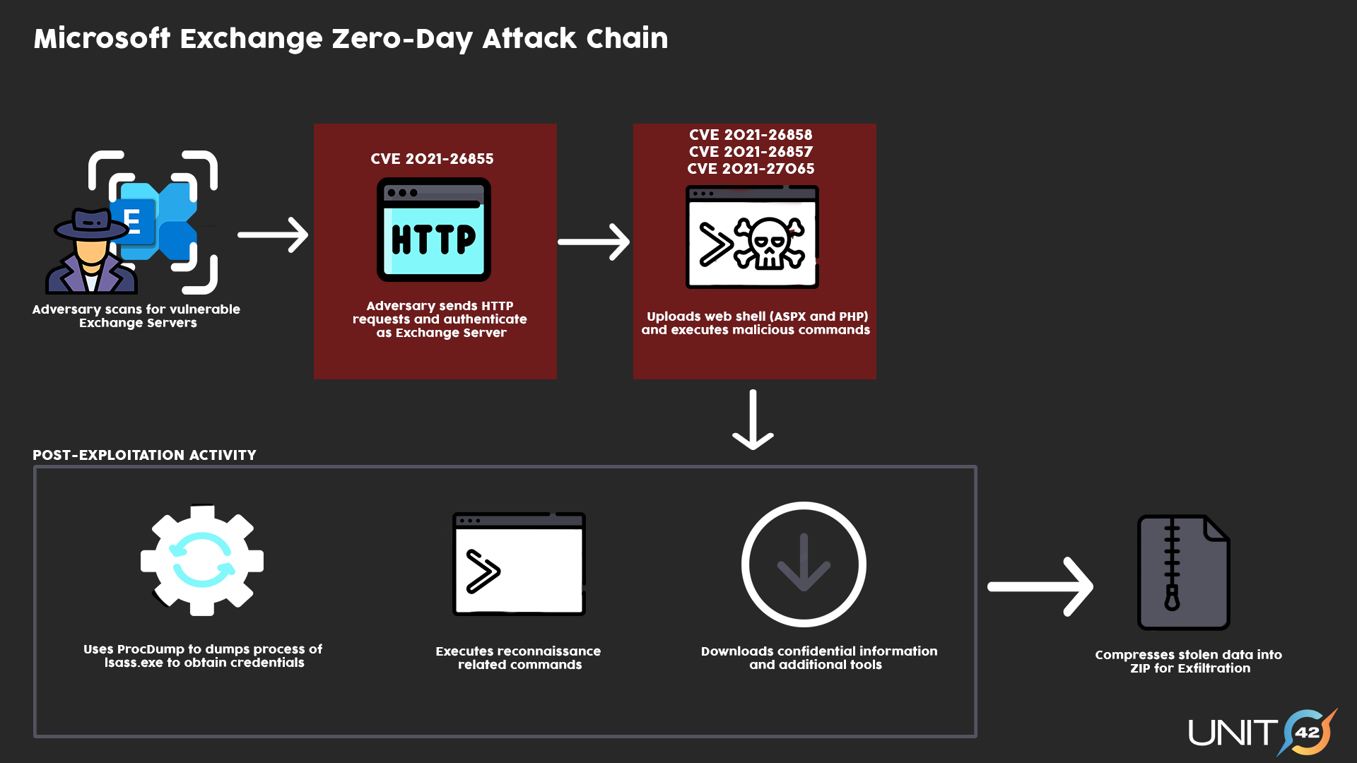 Exchange Server attack chain