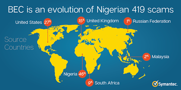 Evolucija email prevara, od nigerijske do BEC