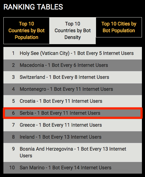 Srbija deli četvrto mesto po gustini botova