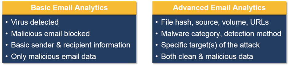 Razlika između osnovne i napredne imejl analitike