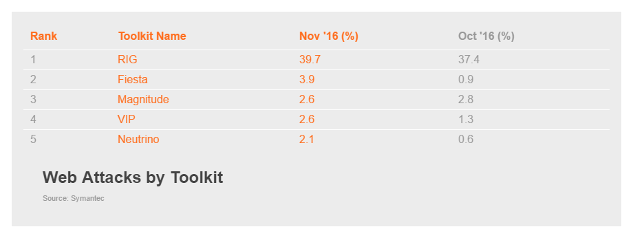 Web napadi u novembru